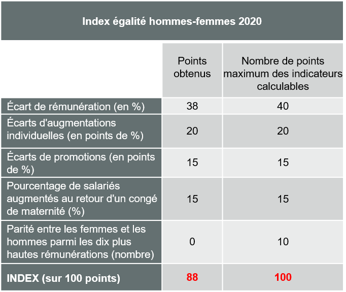 Index égalité hommes-femmes Renault Trucks 2020