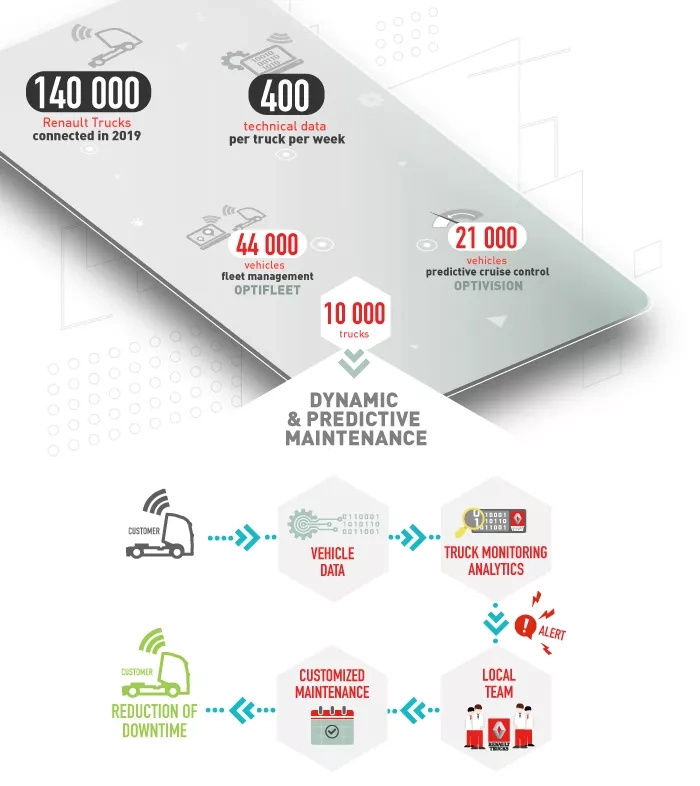 Renault Trucks connected 1 million