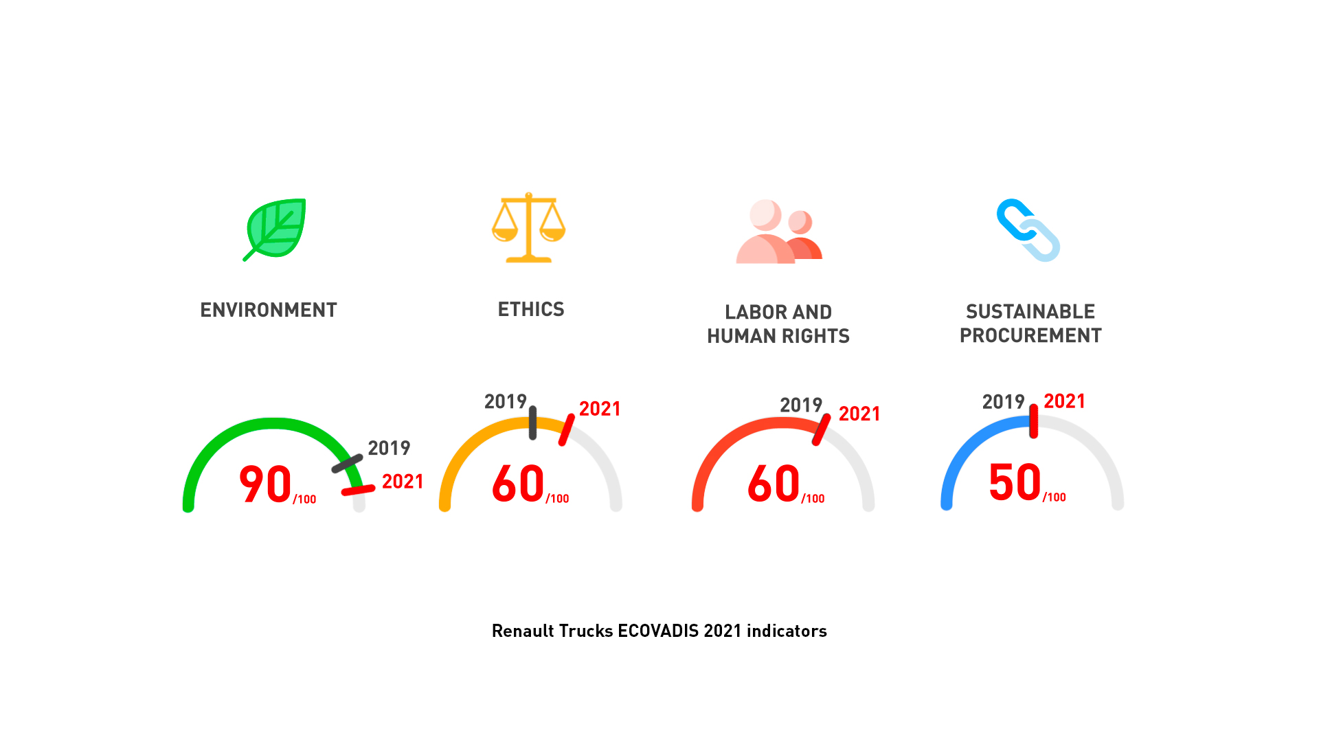 Ecovadis Renault Trucks RSE