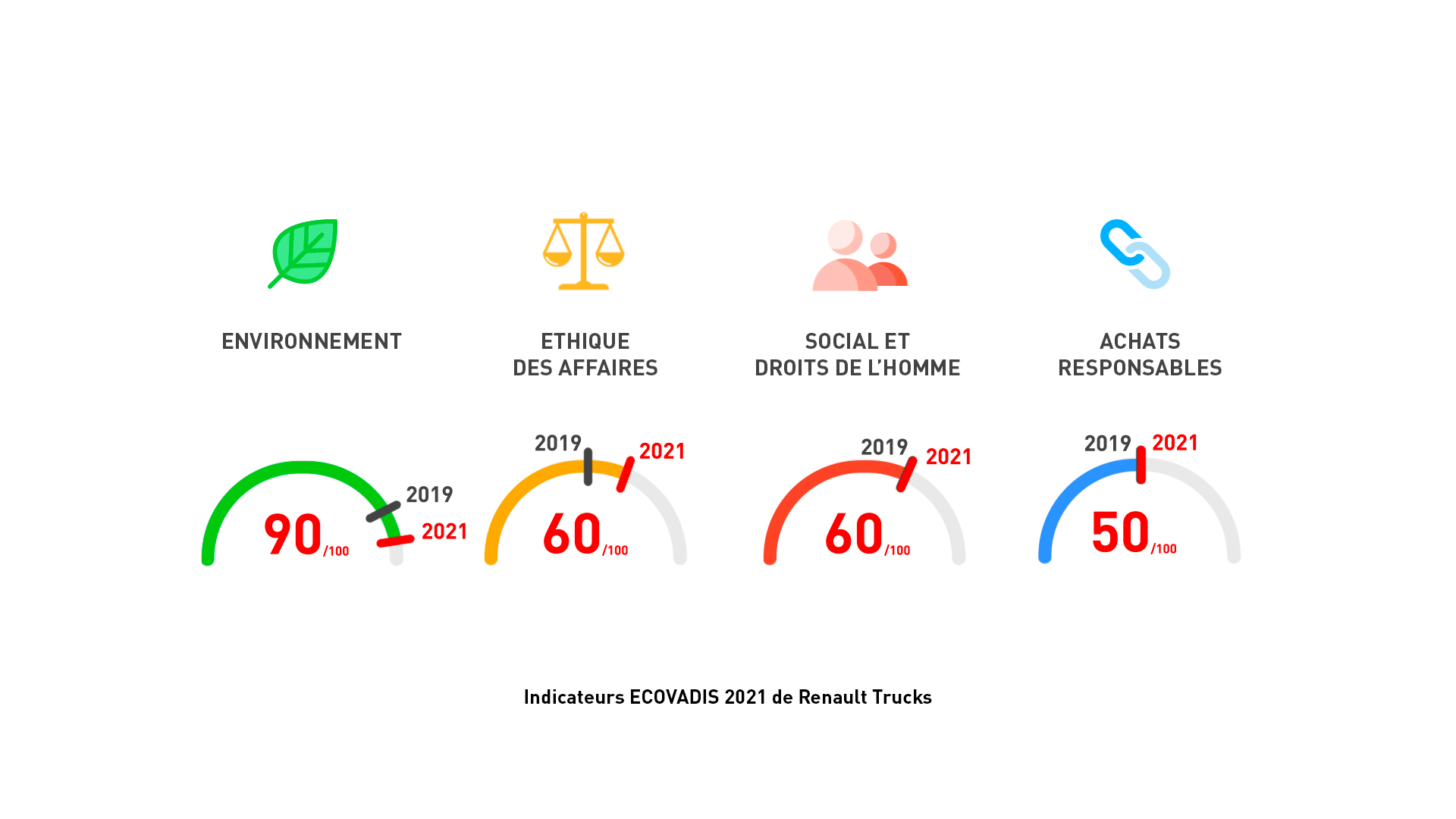 Ecovadis Renault Trucks RSE