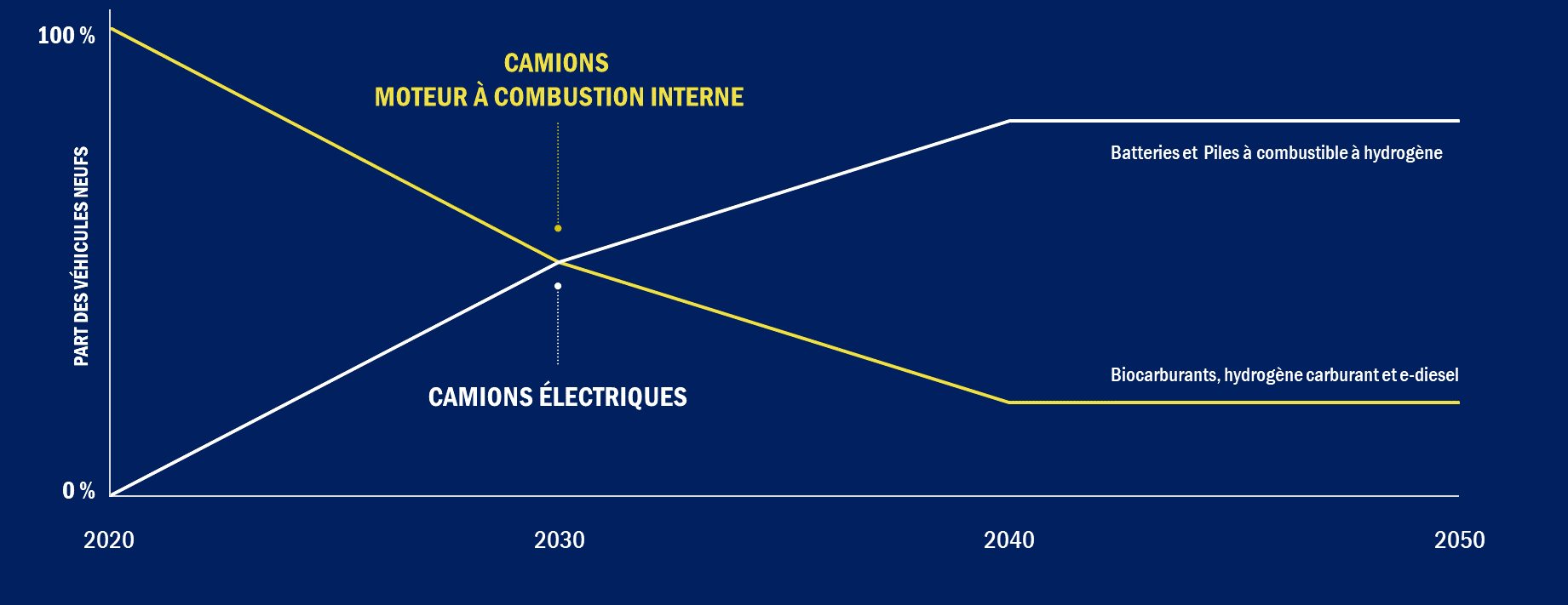 Vers un transport décarboné