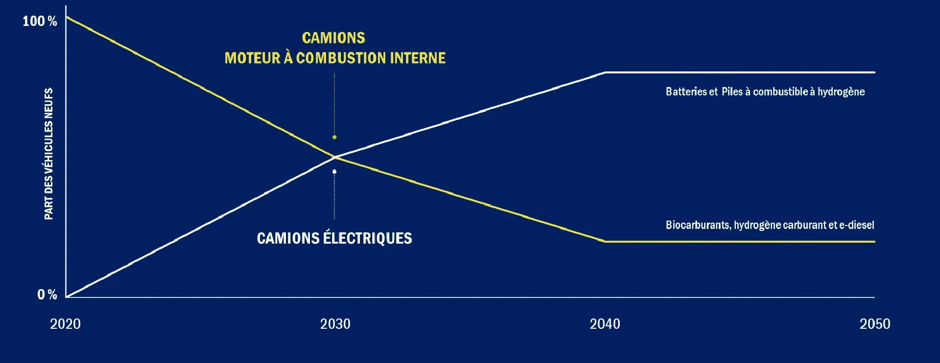 La transisition énergétique dans le monde du transport