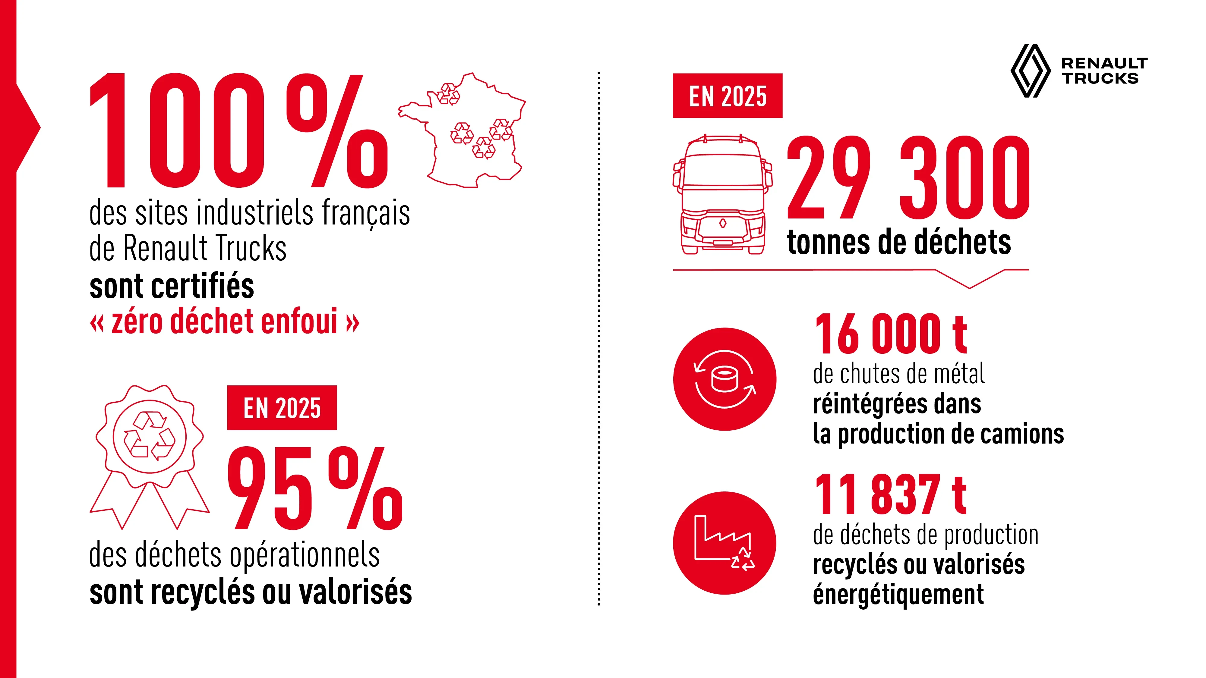 100 % des sites industriels Renault Trucks certifiés zéro déchet enfoui