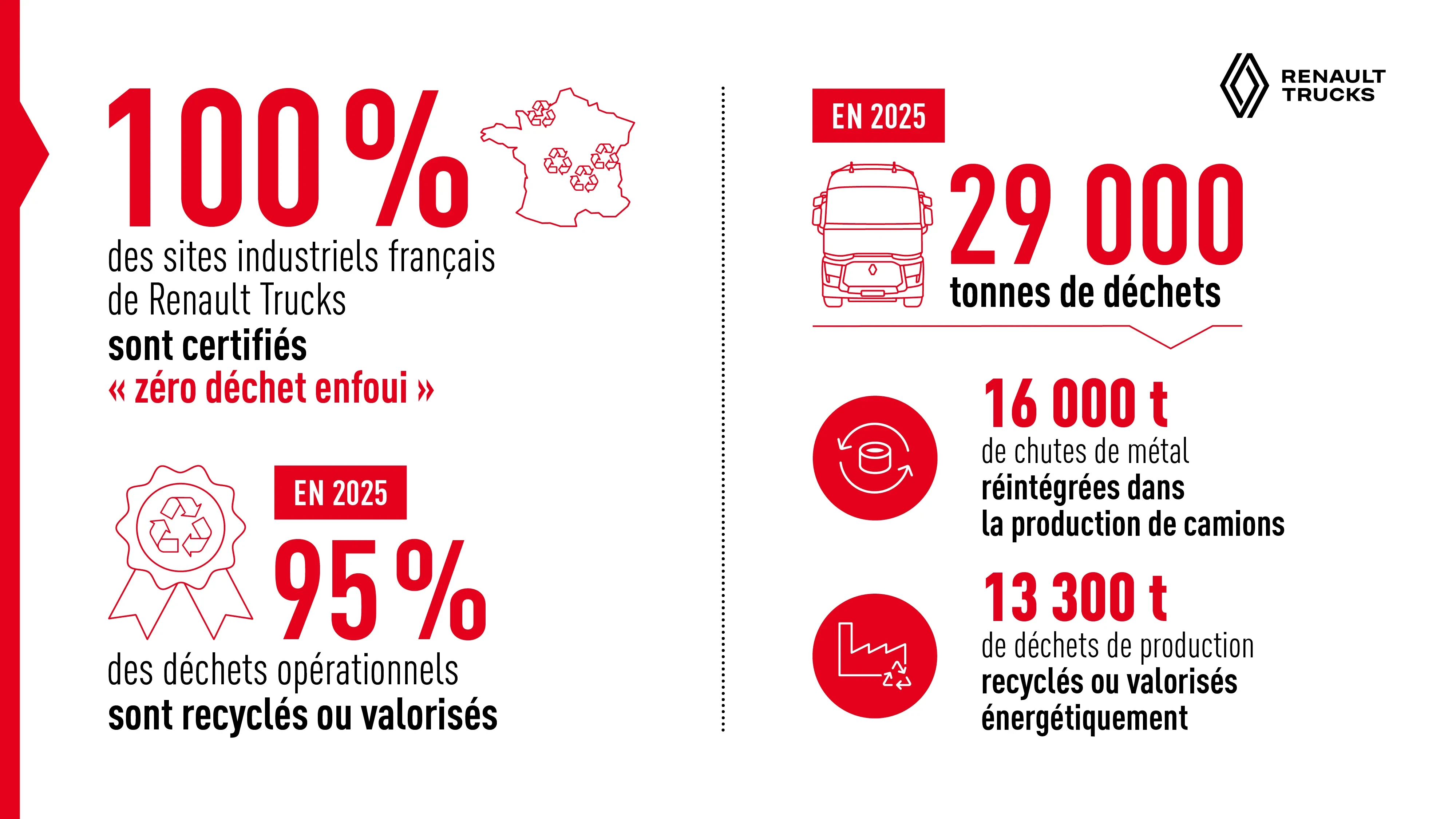 Renault Trucks : 100 % de ses sites industriels français certifiés « Zéro déchet enfoui »