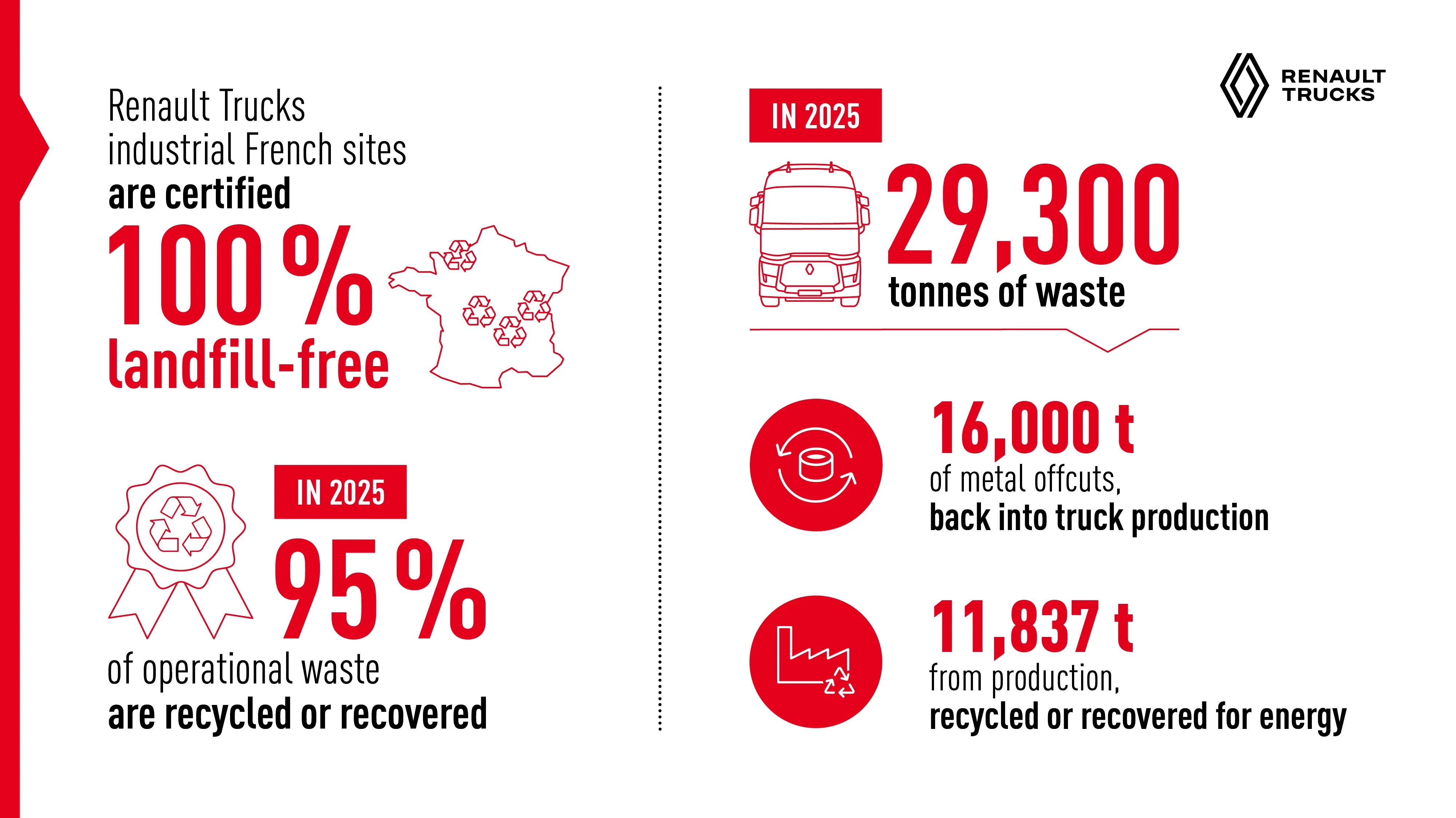 Renault Trucks industrial French sites are certified 100% landfill-free