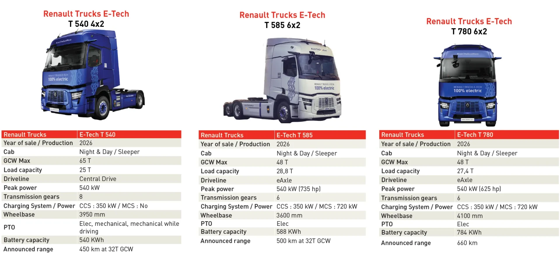 Renault Trucks E-Tech T range_technical specs