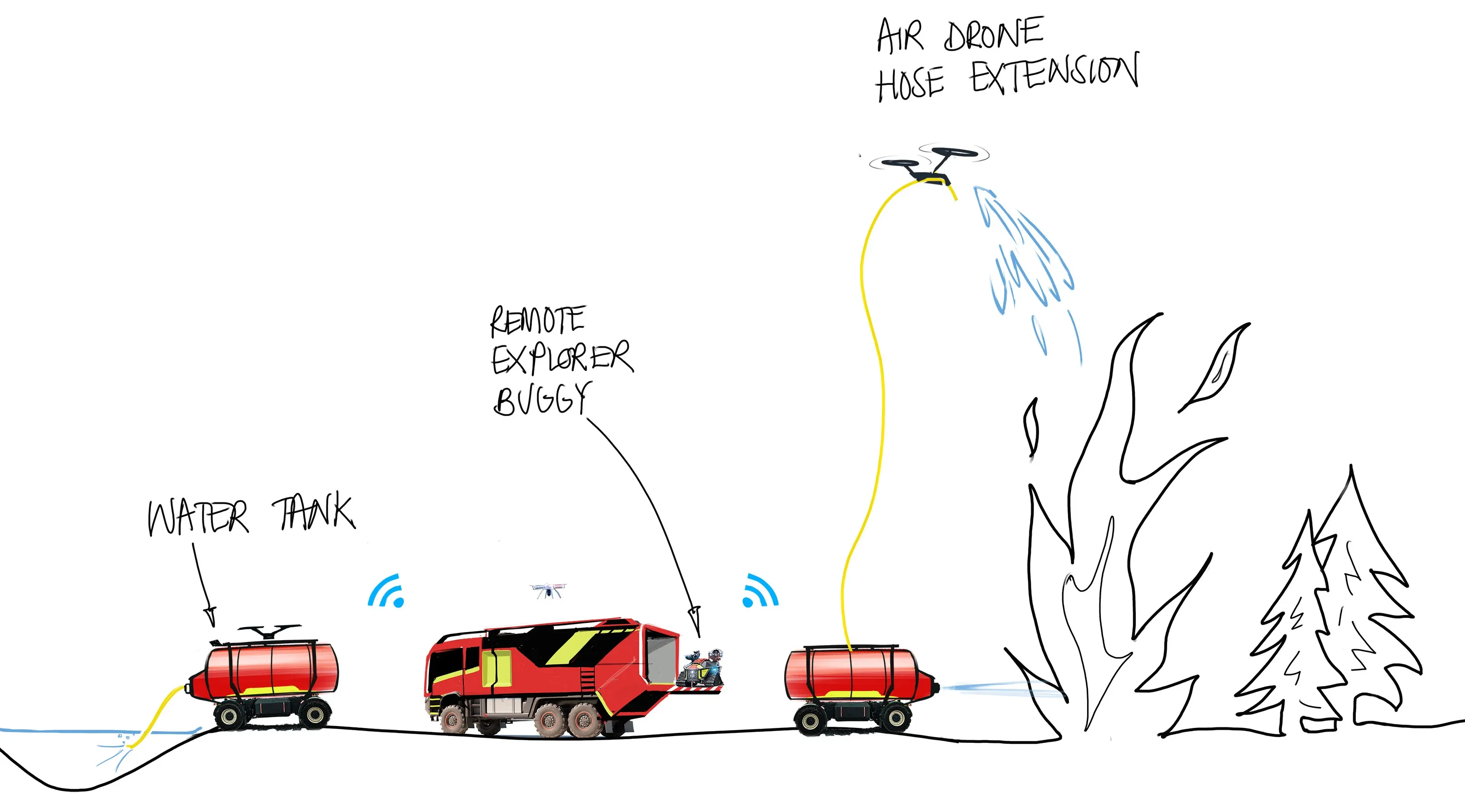 emergency vehicles of tomorrow : a coordinated ecosystem in which each vehicle or module performs a specific function