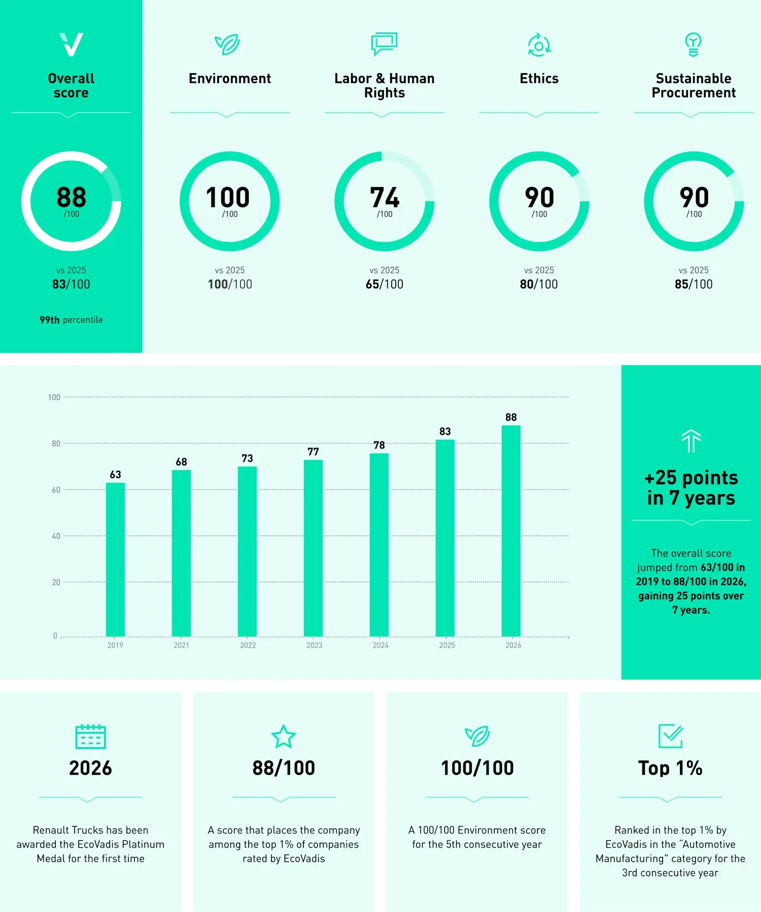 2026 Renault Trucks' EcoVadis platinum results